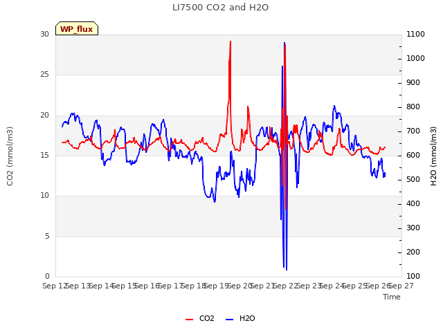 plot of LI7500 CO2 and H2O