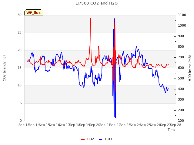 plot of LI7500 CO2 and H2O