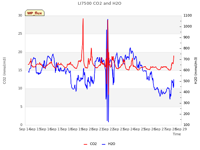 plot of LI7500 CO2 and H2O