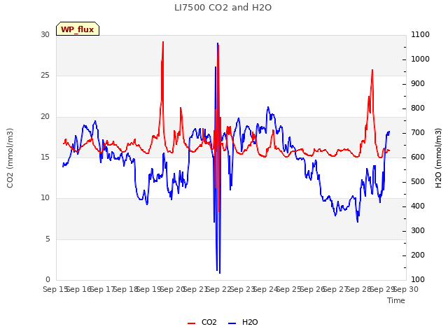 plot of LI7500 CO2 and H2O