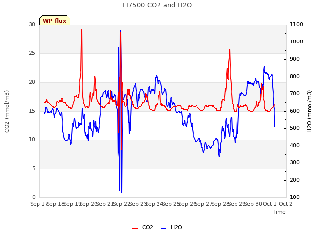 plot of LI7500 CO2 and H2O