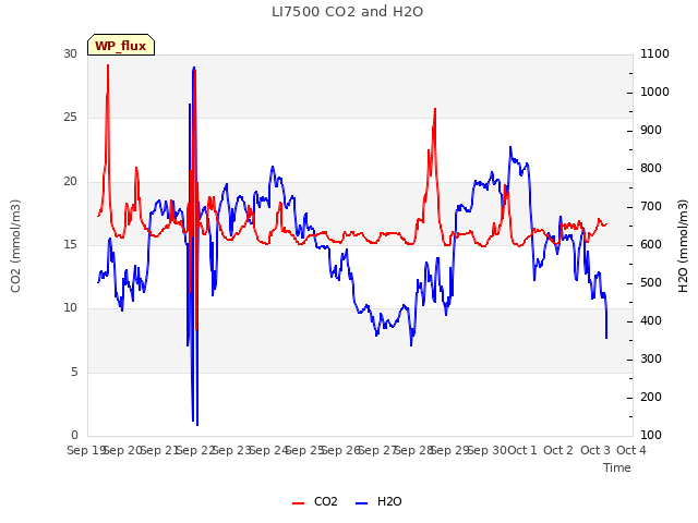 plot of LI7500 CO2 and H2O