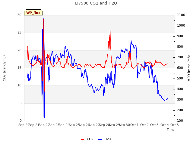 plot of LI7500 CO2 and H2O