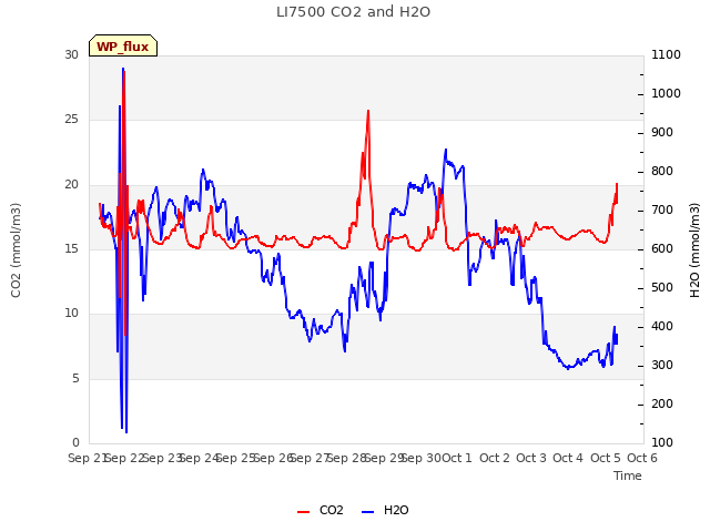 plot of LI7500 CO2 and H2O