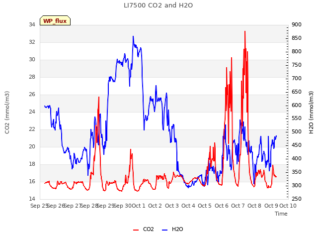 plot of LI7500 CO2 and H2O