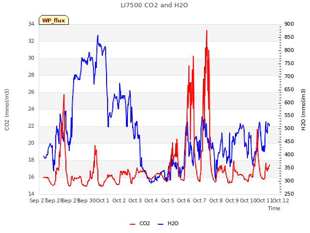 plot of LI7500 CO2 and H2O