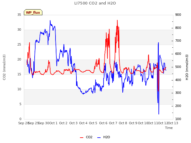 plot of LI7500 CO2 and H2O