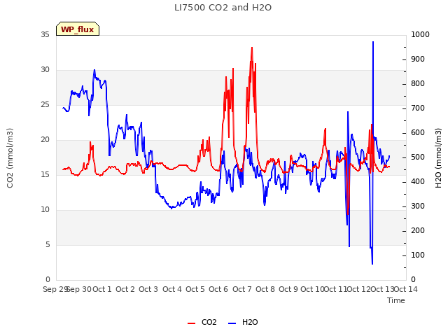 plot of LI7500 CO2 and H2O