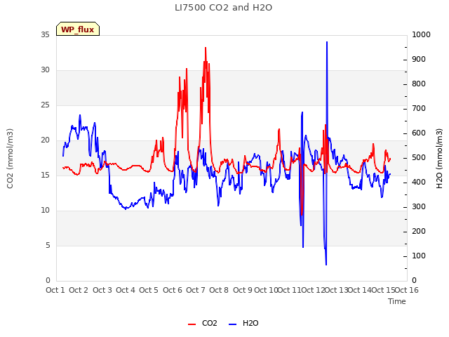 plot of LI7500 CO2 and H2O