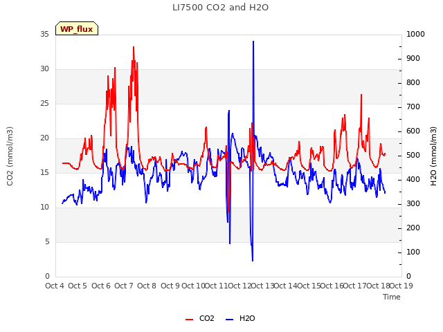 plot of LI7500 CO2 and H2O