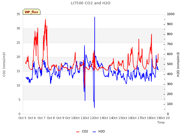 plot of LI7500 CO2 and H2O