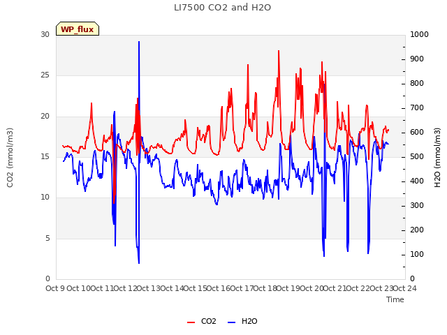 plot of LI7500 CO2 and H2O