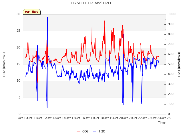 plot of LI7500 CO2 and H2O