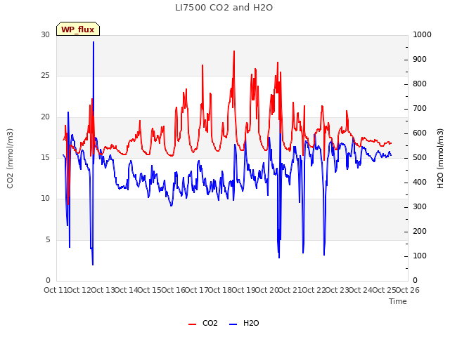 plot of LI7500 CO2 and H2O