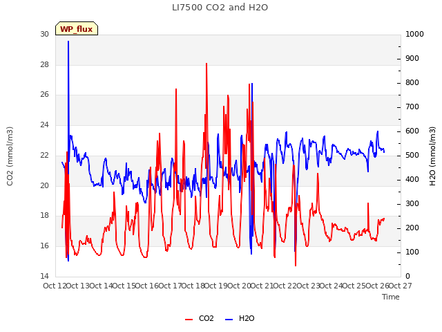 plot of LI7500 CO2 and H2O