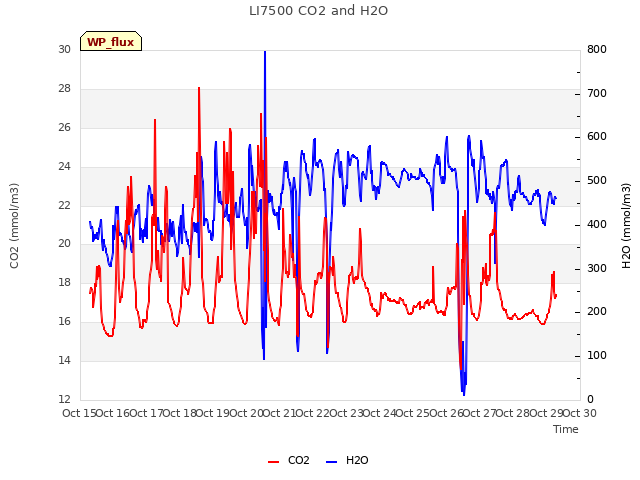 plot of LI7500 CO2 and H2O