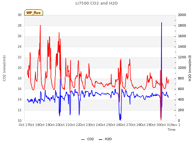 plot of LI7500 CO2 and H2O