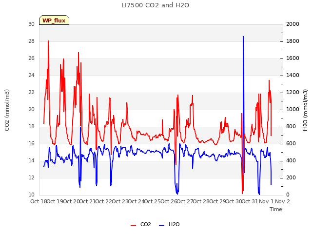 plot of LI7500 CO2 and H2O