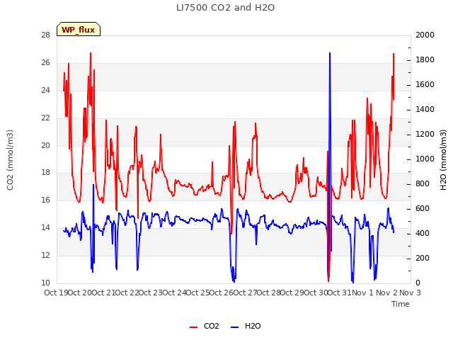 plot of LI7500 CO2 and H2O