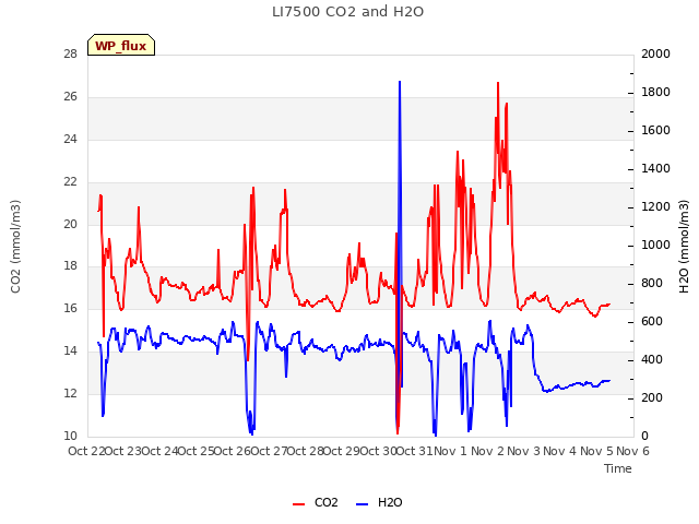 plot of LI7500 CO2 and H2O