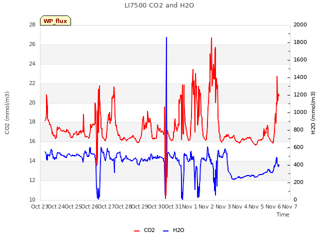 plot of LI7500 CO2 and H2O