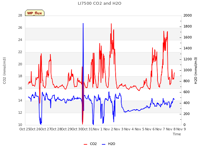 plot of LI7500 CO2 and H2O