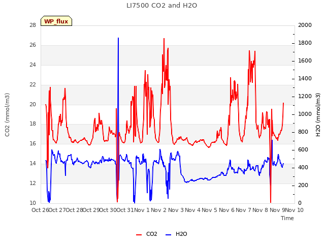 plot of LI7500 CO2 and H2O