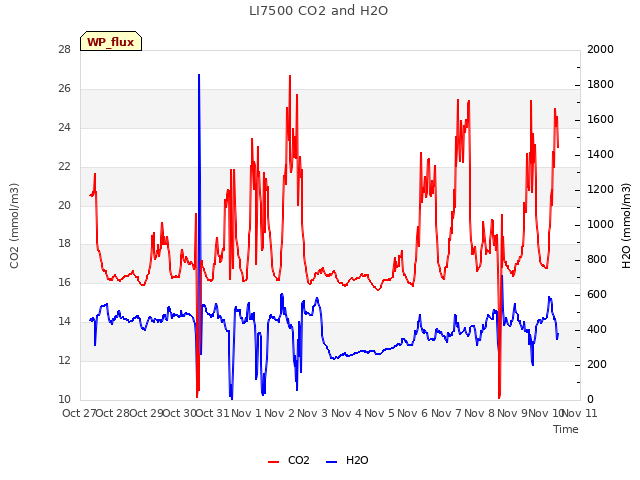 plot of LI7500 CO2 and H2O