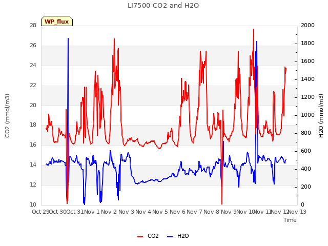 plot of LI7500 CO2 and H2O