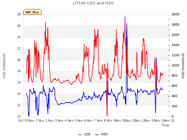 plot of LI7500 CO2 and H2O