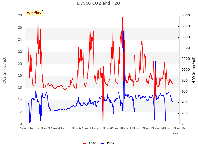 plot of LI7500 CO2 and H2O