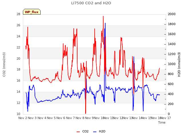 plot of LI7500 CO2 and H2O