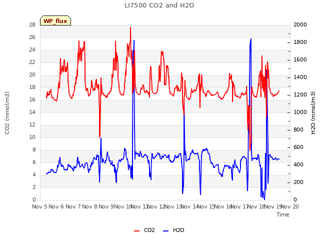 plot of LI7500 CO2 and H2O