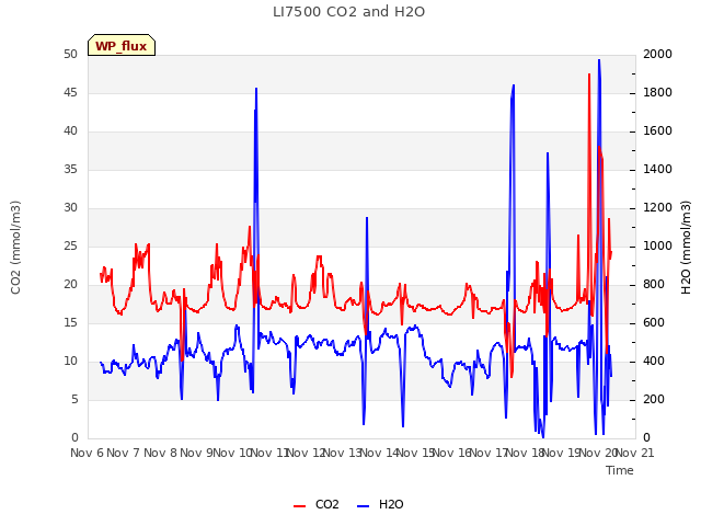 plot of LI7500 CO2 and H2O