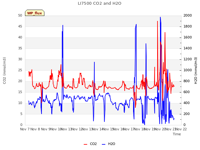 plot of LI7500 CO2 and H2O