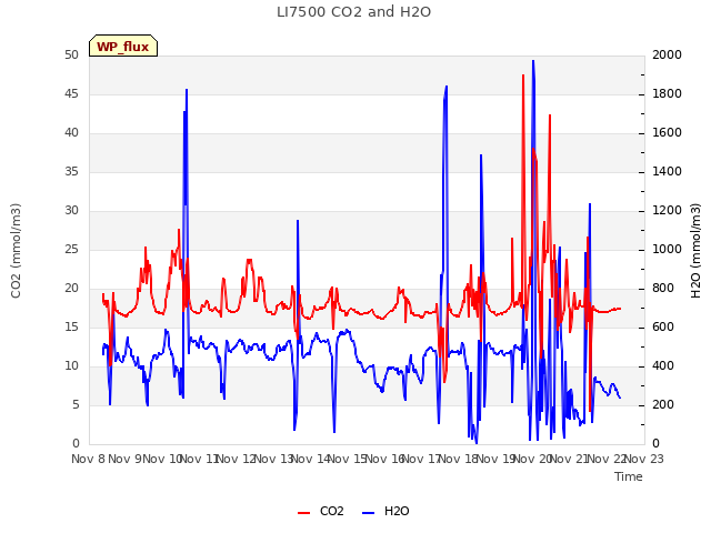 plot of LI7500 CO2 and H2O