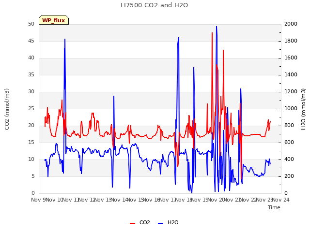 plot of LI7500 CO2 and H2O