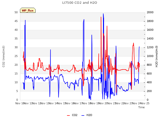 plot of LI7500 CO2 and H2O