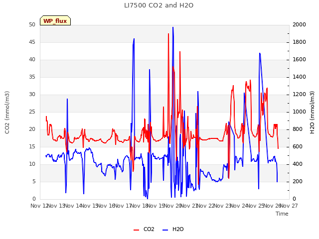 plot of LI7500 CO2 and H2O