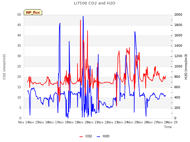 plot of LI7500 CO2 and H2O