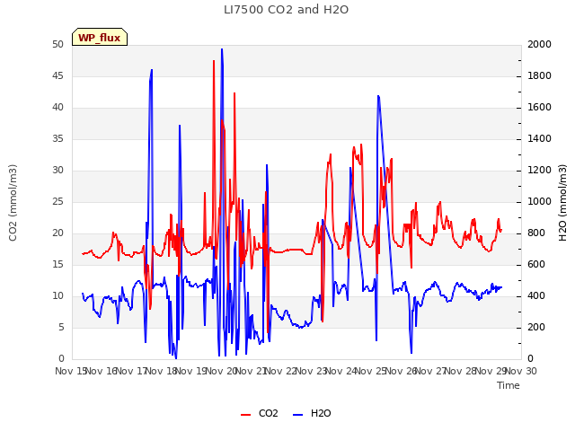 plot of LI7500 CO2 and H2O