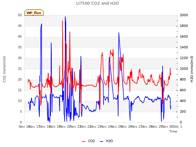 plot of LI7500 CO2 and H2O