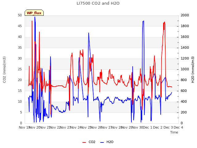 plot of LI7500 CO2 and H2O