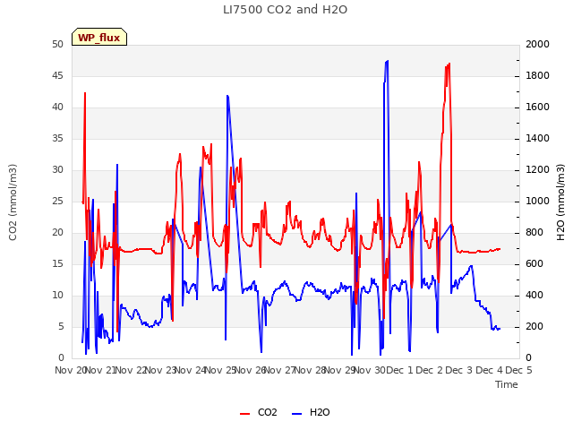 plot of LI7500 CO2 and H2O