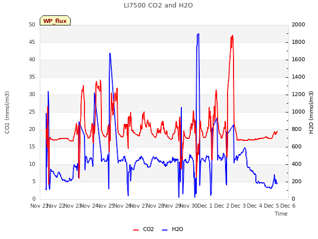 plot of LI7500 CO2 and H2O