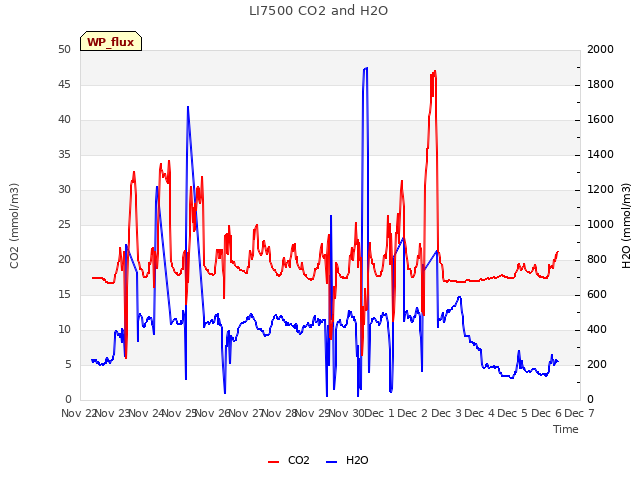 plot of LI7500 CO2 and H2O