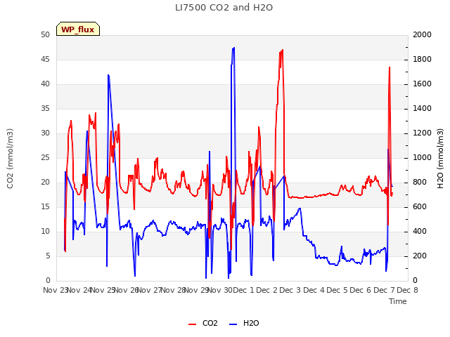 plot of LI7500 CO2 and H2O