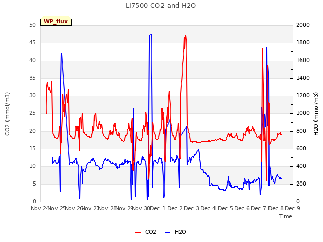 plot of LI7500 CO2 and H2O