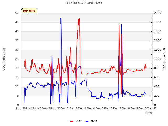 plot of LI7500 CO2 and H2O