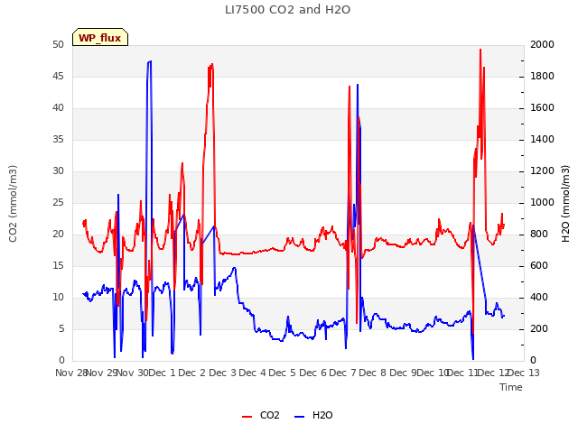 plot of LI7500 CO2 and H2O